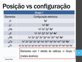 Grupo 1
Elementos Configuração eletrónica
1H 1s1
3Li 1s2 2s1
11Na 1s2 2s2 2p6 3s1
19K 1s2 2s2 2p6 3s2 3p6 4s1
37Rb 1s2 2s2 2p6 3s2 3p6 4s2 3d10 4p6 5s1
55Cs 1s2 2s2 2p6 3s2 3p6 4s2 3d10 4p6 5s2 4d10 5p6 6s1
87Fr 1s2 2s2 2p6 3s2 3p6 4s2 3d10 4p6 5s2 4d10 5p6 6s2 4f14 5d10 6p6 7s1
Posição vs configuração
8
Elementos com 1 eletrão de valência ⇒ Grupo 1
(metais alcalinos)
Daniela Pinto
 