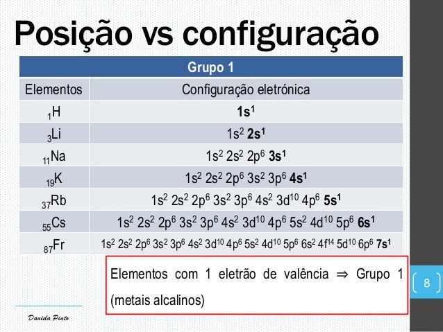 configuration electron 5s1 periodica 9 tabela