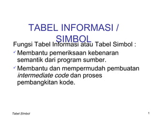 TABEL INFORMASI /
              SIMBOL Tabel Simbol :
Fungsi Tabel Informasi atau
 Membantu pemeriksaan kebenaran
  semantik dari program sumber.
 Membantu dan mempermudah pembuatan

  intermediate code dan proses
  pembangkitan kode.



Tabel SImbol                           1
 