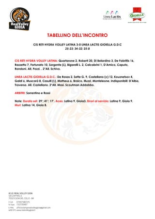 TABELLINO DELL’INCONTRO
CIS RETI HYDRA VOLLEY LATINA 3-0 LINEA LACTIS GIOIELLA G.D.C
25-23; 34-32; 25-8
CIS RETI HYDRA VOLLEY LATINA: Quartarone 2, Roberti 20, Di Belardino 3, De Fabritiis 16,
Razzetto 7, Fortunato 10, Sorgente (L), Bigarelli L. 2, Calcabrini 1, D’Amico, Caputo,
Rondoni. All. Pozzi. . 2°All. Schivo.
LINEA LACTIS GIOIELLA G.D.C.: De Rosas 2, Sette G. 9, Castellano (c) 12, Kouznetsov 4,
Galdi 6, Muscarà 8, Casulli (L), Matheus 6, Braico, Illuzzi, Monteleone. Indisponibili: D’Alba,
Traversa. All. Castellano. 2°All. Masi. Scoutman Addabbo.
ARBITRI: Sorrentino e Rossi
Note: Durata set: 29’; 41’; 17’. Aces: Latina 9, Gioia3. Errori al servizio: Latina 9, Gioia 9.
Muri: Latina 14, Gioia 8.
 