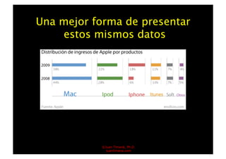 Una mejor forma de presentar
    estos mismos datos




            ©Juan Timaná, Ph.D.
              juantimana.com
 