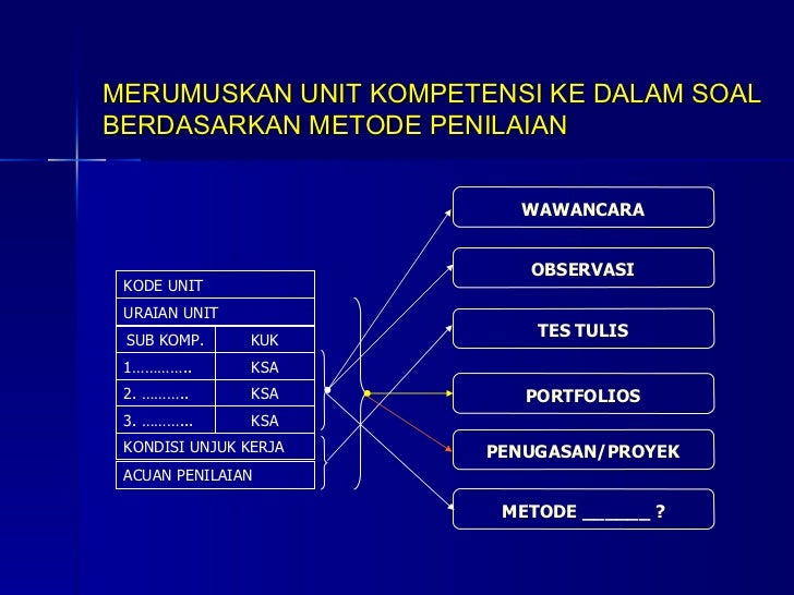 Taxonomy bloom's theory