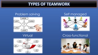 TYPES OF TEAMWORK
Problem solving Self managed
Virtual Cross-functional