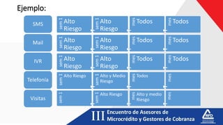 Ejemplo:
SMS
Mail
IVR
Telefonía
Visitas
sem
1
Alto
Riesgo
sem
1
Alto
Riesgo
mes
Todos
mes
Todos
sem
1
Alto
Riesgo
sem
1
Alto
Riesgo
mes
Todos
mes
Todos
sem
1Alto
Riesgo
sem
1
Alto
Riesgo
mes
Todos
mes
Todos
sem
1
Alto Riesgo
sem
1
Alto y Medio
Riesgo
mes
Todos
mes
sem
1
sem
1Alto Riesgo
mes
Alto y medio
Riesgo
mes
 