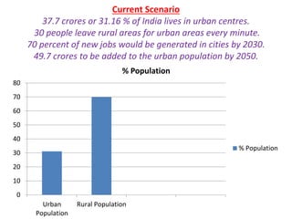 Current Scenario
37.7 crores or 31.16 % of India lives in urban centres.
30 people leave rural areas for urban areas every minute.
70 percent of new jobs would be generated in cities by 2030.
49.7 crores to be added to the urban population by 2050.
0
10
20
30
40
50
60
70
80
Urban
Population
Rural Population
% Population
% Population
 