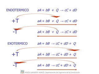ROCÍO LAPUENTE ARAGÓ- Departamento de Ingeniería de la Construcción
aA + bB + Q → cC + dD
ENDOTERMICO
+T aA + bB + Q → cC ...