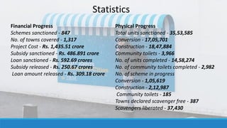 Financial Progress
Schemes sanctioned - 847
No. of towns covered - 1,317
Project Cost - Rs. 1,435.51 crore
Subsidy sanctioned - Rs. 486.891 crore
Loan sanctioned - Rs. 592.69 crores
Subsidy released - Rs. 250.67 crores
Loan amount released - Rs. 309.18 crore
Statistics
Physical Progress
Total units sanctioned - 35,53,585
Conversion - 17,05,701
Construction - 18,47,884
Community toilets - 3,966
No. of units completed - 14,58,274
No. of community toilets completed - 2,982
No. of scheme in progress
Conversion - 1,05,619
Construction - 2,12,987
Community toilets - 185
Towns declared scavenger free - 387
Scavengers liberated - 37,430
 