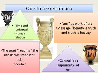 Ode to a Grecian urn
•“urn” as work of art
•Massage “beauty is truth
and truth is beauty
•The poet “reading” the
urn as we “read his”
ode
•sacrifice
• Time and
universal
•Human
relation
•Central idea
superiority of
Art
 