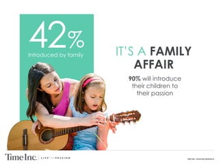 TIME INC. PASSIONS RESEARCH
Introduced by family
42% IT’S A FAMILY
AFFAIR
90% will introduce
their children to
their passion
 