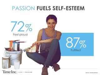 TIME INC. PASSIONS RESEARCH
PASSION FUELS SELF-ESTEEM
Fulfilled
87%
Feel proud
72%
 