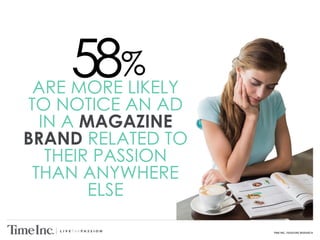 TIME INC. PASSIONS RESEARCH
ARE MORE LIKELY
TO NOTICE AN AD
IN A MAGAZINE
BRAND RELATED TO
THEIR PASSION
THAN ANYWHERE
ELSE
58%
 