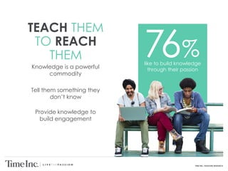 TIME INC. PASSIONS RESEARCH
TEACH THEM
TO REACH
THEM
Knowledge is a powerful
commodity
Tell them something they
don’t know
Provide knowledge to
build engagement
like to build knowledge
through their passion
76%
 