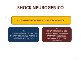 SHOCK NEUROGENICO
.
            ESTE TIPO DE SHOCK PUEDE SER PRODUCIDO POR:


                                            ...