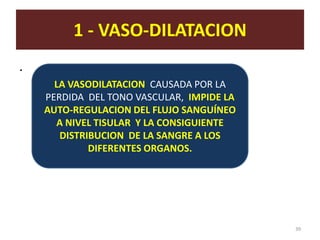 1 - VASO-DILATACION
.
      LA VASODILATACION CAUSADA POR LA
    PERDIDA DEL TONO VASCULAR, IMPIDE LA
    AUTO-REGULACION DEL FLUJO SANGUÍNEO
      A NIVEL TISULAR Y LA CONSIGUIENTE
       DISTRIBUCION DE LA SANGRE A LOS
             DIFERENTES ORGANOS.




                                           39
 