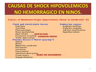 CAUSAS DE SHOCK HIPOVOLEMICOS
  NO HEMORRAGICO EN NINOS.


         GOLPE DE CALOR.
            SUDORACION EXCESIVA.




 ...