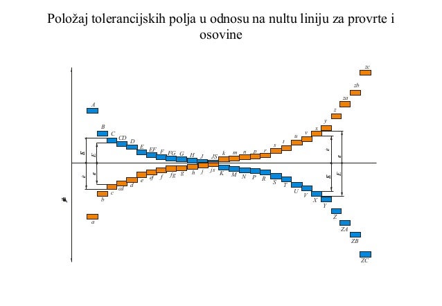 Tolerancija osovine za ležaj