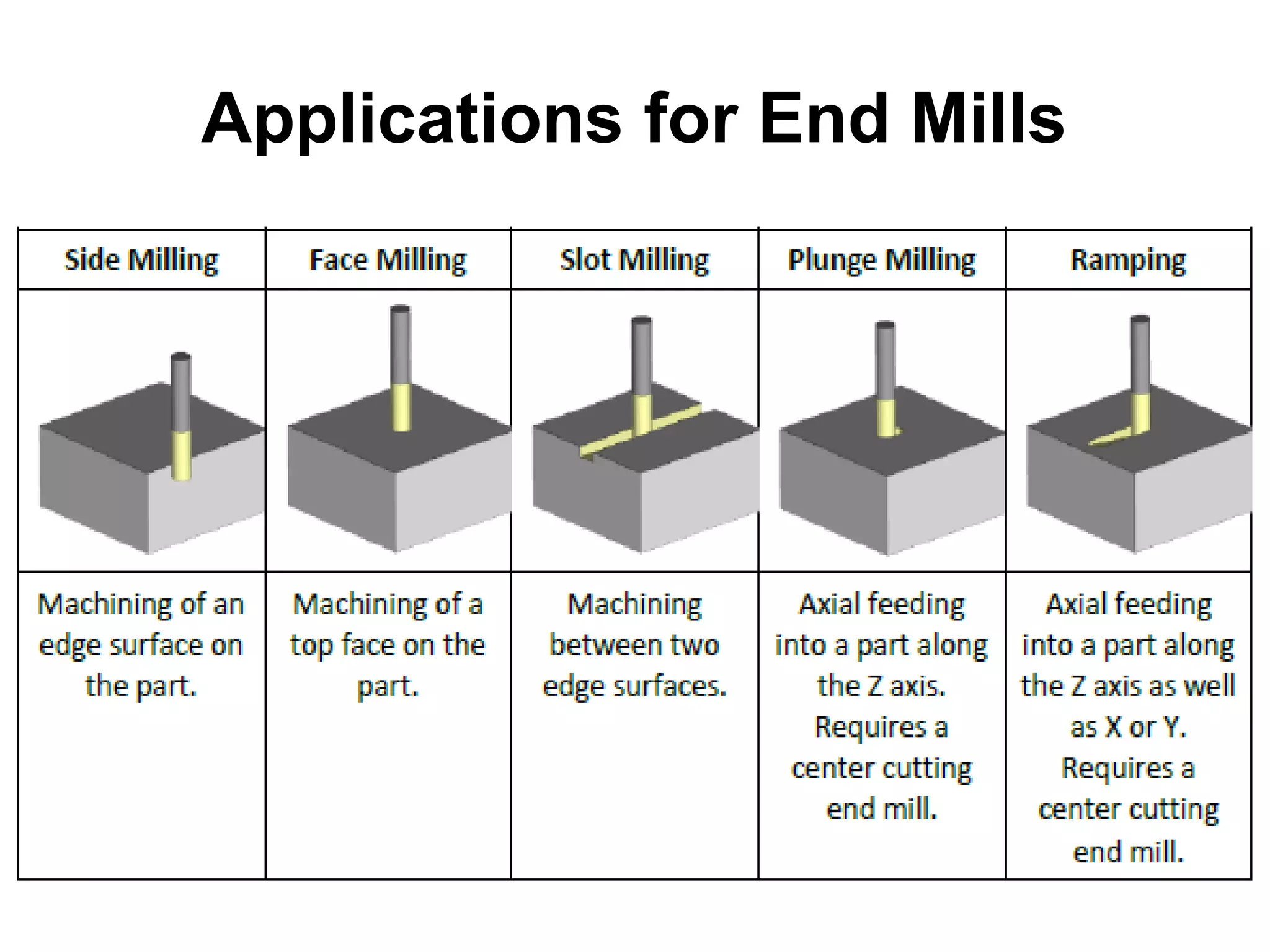 Applications for End Mills
 