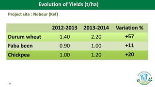 15
Project site : Nebeur (Kef)
2012-2013 2013-2014 Variation %
Durum wheat 1.40 2.20 +57
Faba been 0.90 1.00 +11
Chickpea 1.00 1.20 +20
Evolution of Yields (t/ha)
 