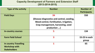 Type of the activity Number Number of
Participants
Field Days 24
(Disease diagnostics and control, seeding,
Weed control, Fertilisation, Irrigation,
Crop management, harvesting, seed
production ...)
550
In-country courses 5 134
Farm Field School 3 15-23 in each
group
In country Travelling
Workshop with
Stakeholders
1 65
Capacity Development of Farmers and Extension Staff
(2013-2014-2015)
 