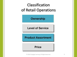 9-Types of Retail Outlets (1).pptx to every important | PPTX