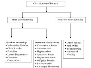 Retail Institutions Examples 9-Types of Retail Outlets (1).pptx to every important | PPTX