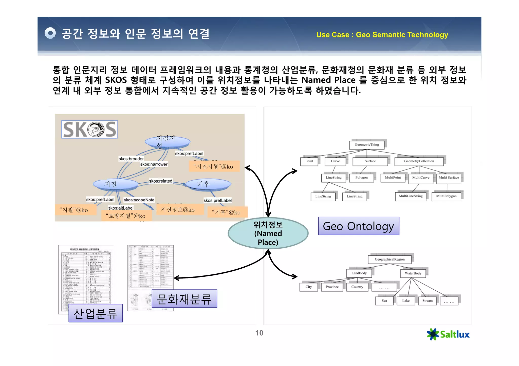 공간 정보와 인문 정보의 연결                                         Use Case : Geo Semantic Technology



통합 인문지리 정보 데이터 프레임워크의 내용과 통계청의 산업분류, 문화재청의 문화재 분류 등 외부 정보
의 분류 체계 SKOS 형태로 구성하여 이를 위치정보를 나타내는 Named Place 를 중심으로 한 위치 정보와
연계 내 외부 정보 통합에서 지속적인 공간 정보 활용이 가능하도록 하였습니다.




                       지질지
                       형


                             “지질지형”@ko


           지질                    기후


 “지질”@ko               지질정보@ko        “기후”@ko
           “토양지질”@ko
                                                위치정보       Geo Ontology
                                                (Named
                                                 Place)




                       문화재분류
    산업분류
                                                10
 