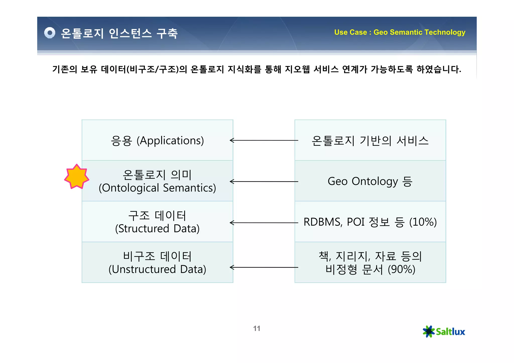 온톨로지 인스턴스 구축                            Use Case : Geo Semantic Technology




기존의 보유 데이터(비구조/구조)의 온톨로지 지식화를 통해 지오웹 서비스 연계가 가능하도록 하였습니다.




        응용 (Applications)             온톨로지 기반의 서비스


          온톨로지 의미
                                        Geo Ontology 등
      (Ontological Semantics)

            구조 데이터
                                     RDBMS, POI 정보 등 (10%)
         (Structured Data)

         비구조 데이터                       책, 지리지, 자료 등의
       (Unstructured Data)              비정형 문서 (90%)




                                11
 