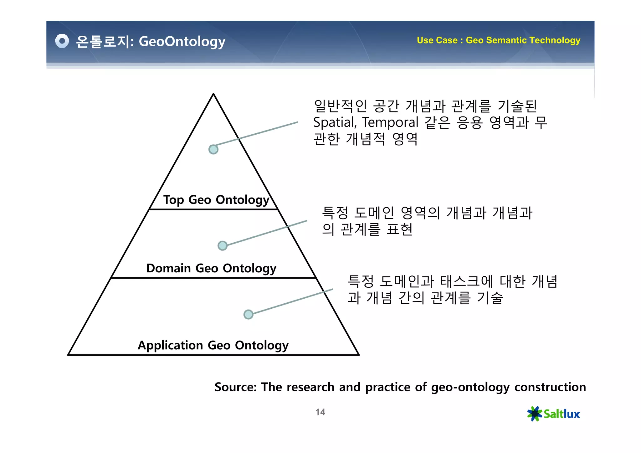 온톨로지: GeoOntology                                   Use Case : Geo Semantic Technology




                                   일반적인 공간 개념과 관계를 기술된
                                   Spatial, Temporal 같은 응용 영역과 무
                                   관한 개념적 영역



           Top Geo Ontology
                                    특정 도메인 영역의 개념과 개념과
                                    의 관계를 표현

        Domain Geo Ontology
                                         특정 도메인과 태스크에 대한 개념
                                         과 개념 간의 관계를 기술


       Application Geo Ontology


                   Source: The research and practice of geo-ontology construction
                                   14
 