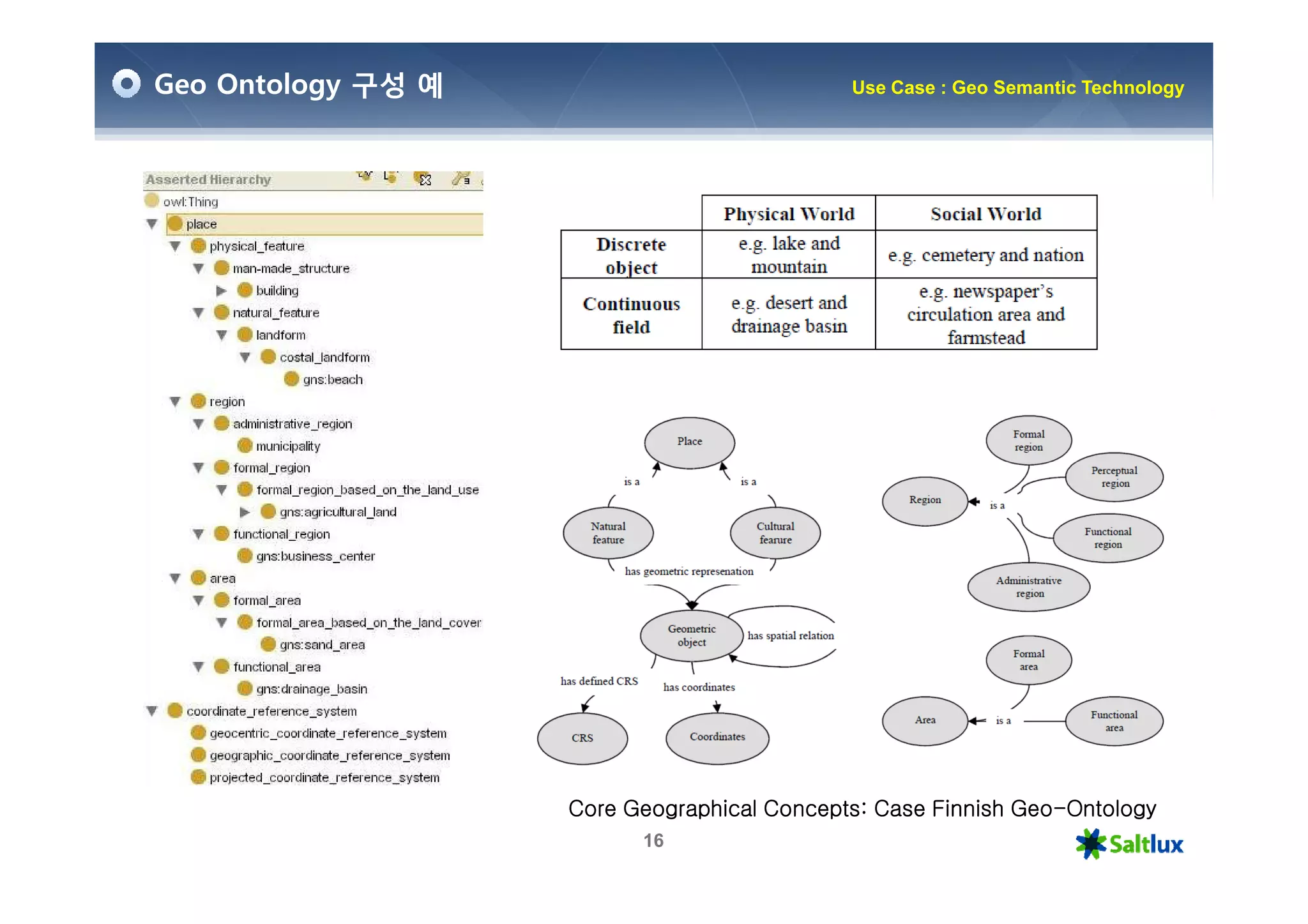 Geo Ontology 구성 예                            Use Case : Geo Semantic Technology




                                                             Geo-
                    Core Geographical Concepts: Case Finnish Geo-Ontology
                          16
 