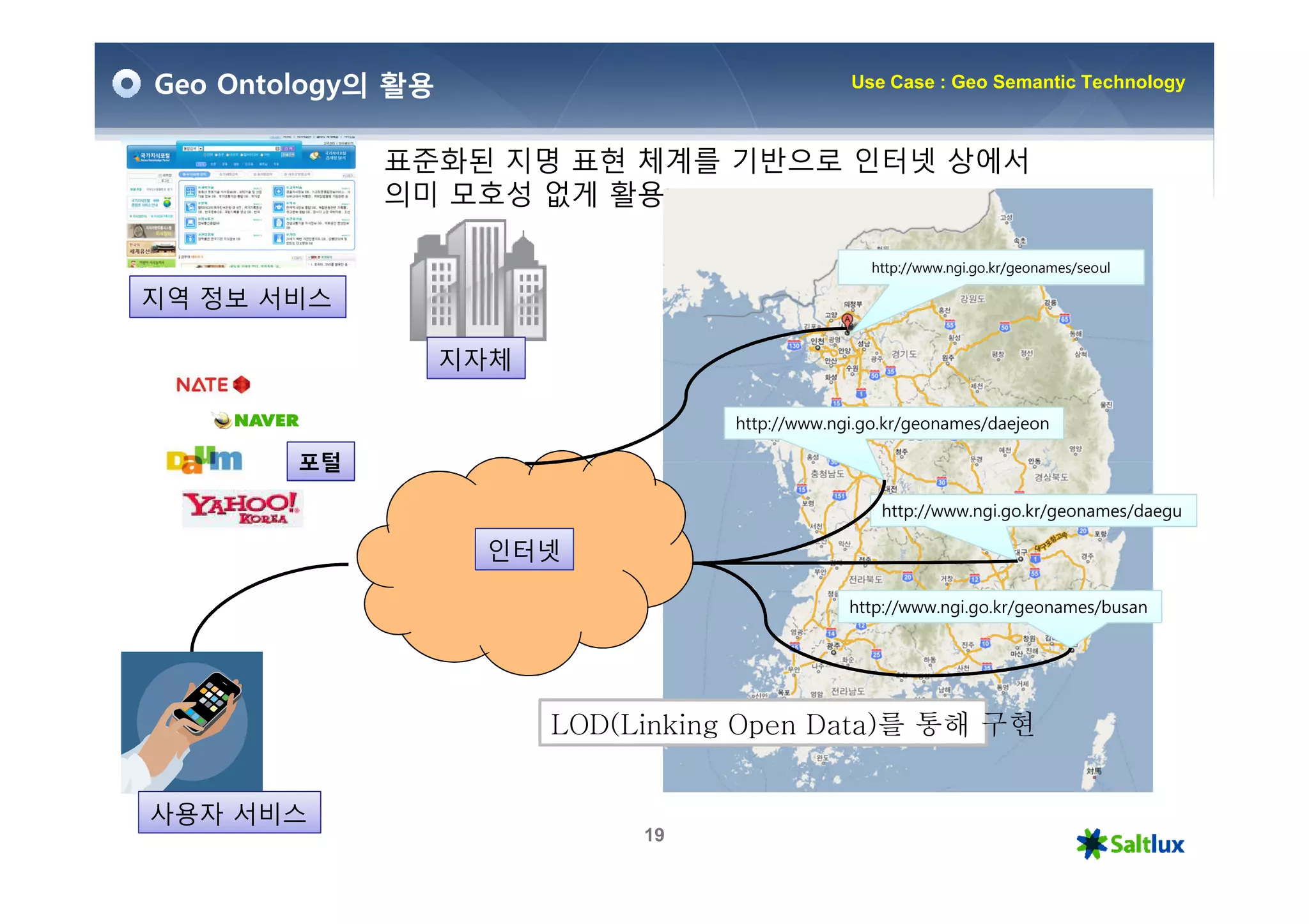 Geo Ontology의 활용                                 Use Case : Geo Semantic Technology



             표준화된 지명 표현 체계를 기반으로 인터넷 상에서
             의미 모호성 없게 활용

                                                    http://www.ngi.go.kr/geonames/seoul

지역 정보 서비스

                   지자체

                                    http://www.ngi.go.kr/geonames/daejeon

        포털

                                                     http://www.ngi.go.kr/geonames/daegu

                    인터넷

                                                 http://www.ngi.go.kr/geonames/busan




                         LOD(Linking Open Data)를 통해 구현


사용자 서비스
                              19
 