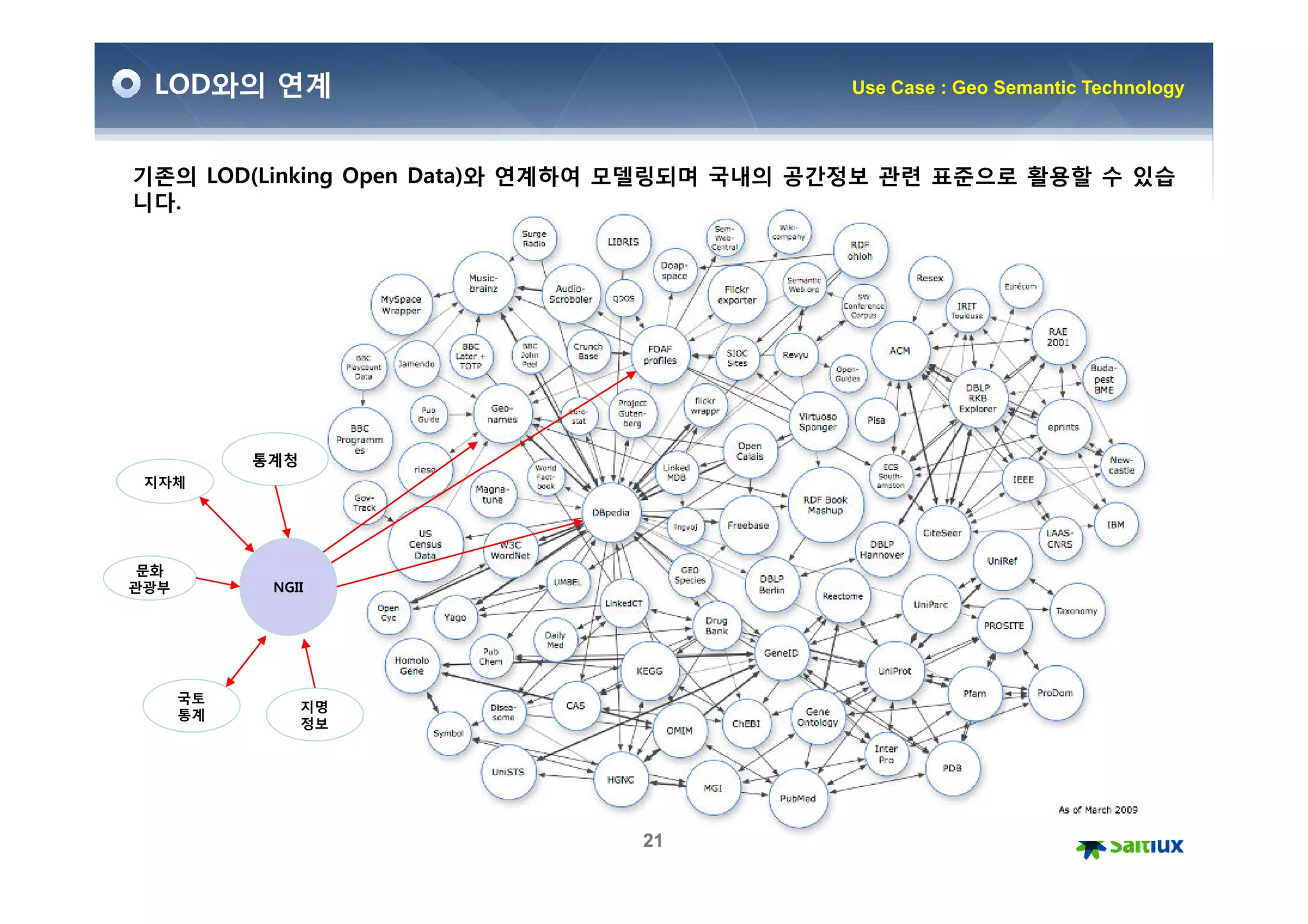 LOD와의 연계                                   Use Case : Geo Semantic Technology



기존의 LOD(Linking Open Data)와 연계하여 모델링되며 국내의 공간정보 관련 표준으로 활용할 수 있습
니다.




           통계청
 지자체




 문화
관광부         NGII




      국토
                 지명
      통계
                 정보




                               21
 
