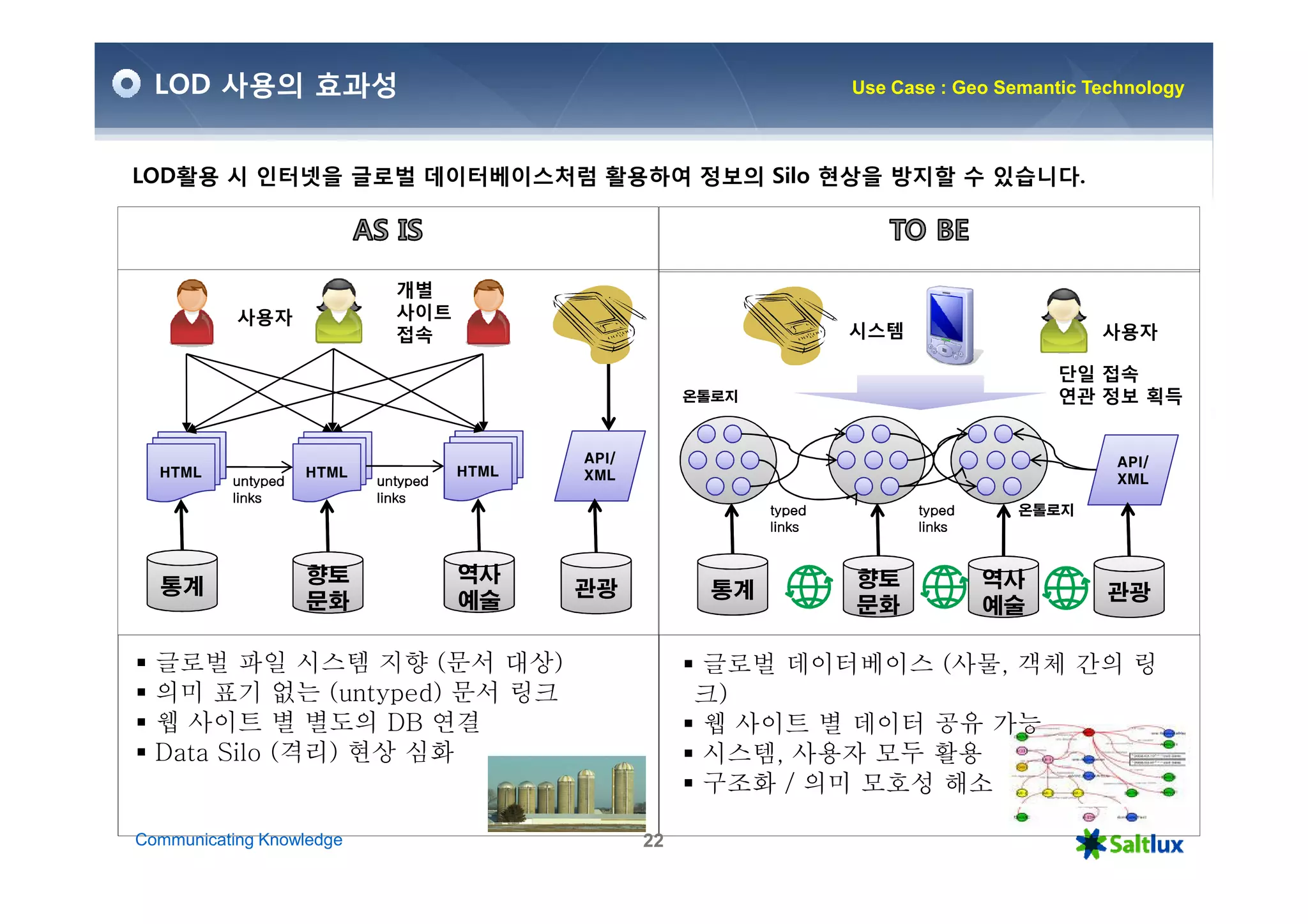 LOD 사용의 효과성                                                          Use Case : Geo Semantic Technology



LOD활용 시 인터넷을 글로벌 데이터베이스처럼 활용하여 정보의 Silo 현상을 방지할 수 있습니다.




                             개별
           사용자               사이트
                             접속                                        시스템                      사용자

                                                                                            단일 접속
                                                        온톨로지                                연관 정보 획득


                                            API/                                                  API/
  HTML              HTML             HTML   XML
          untyped          untyped                                                                XML
          links            links
                                                               typed         typed      온톨로지
                                                               links         links


                    향토               역사                                향토            역사
  통계                                        관광            통계                                     관광
                    문화               예술                                문화            예술

  글로벌 파일 시스템 지향 (문서 대상)                                 글로벌 데이터베이스 (사물, 객체 간의 링
  의미 표기 없는 (untyped) 문서 링크                              크)
  웹 사이트 별 별도의 DB 연결                                     웹 사이트 별 데이터 공유 가능
  Data Silo (격리) 현상 심화                                  시스템, 사용자 모두 활용
                                                        구조화 / 의미 모호성 해소

Communicating Knowledge                            22
 