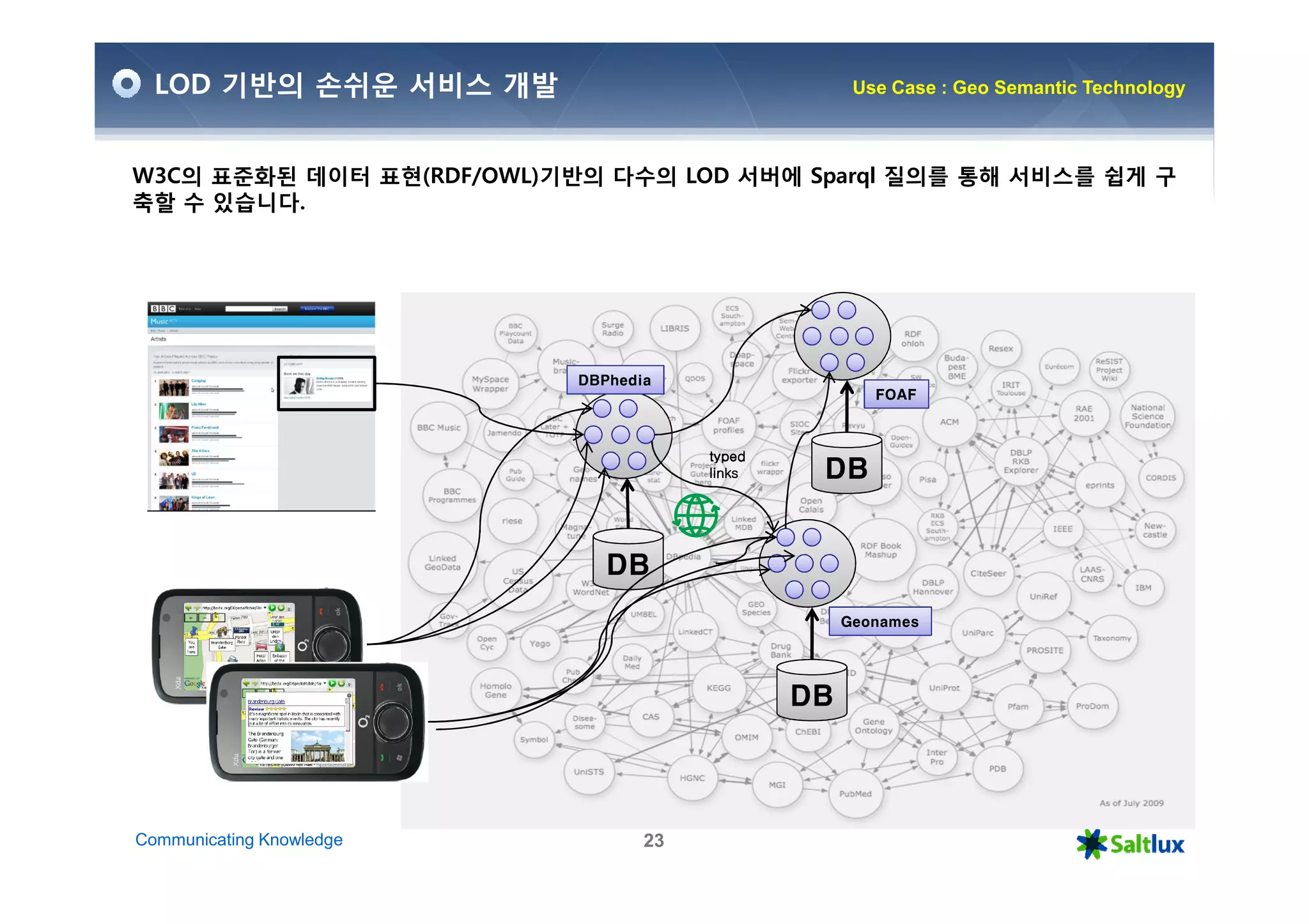 LOD 기반의 손쉬운 서비스 개발                                 Use Case : Geo Semantic Technology



W3C의 표준화된 데이터 표현(RDF/OWL)기반의 다수의 LOD 서버에 Sparql 질의를 통해 서비스를 쉽게 구
축할 수 있습니다.




                           DBPhedia
                                                       FOAF



                                       typed
                                       links    DB


                              DB
                                                    Geonames




                                               DB



Communicating Knowledge           23
 