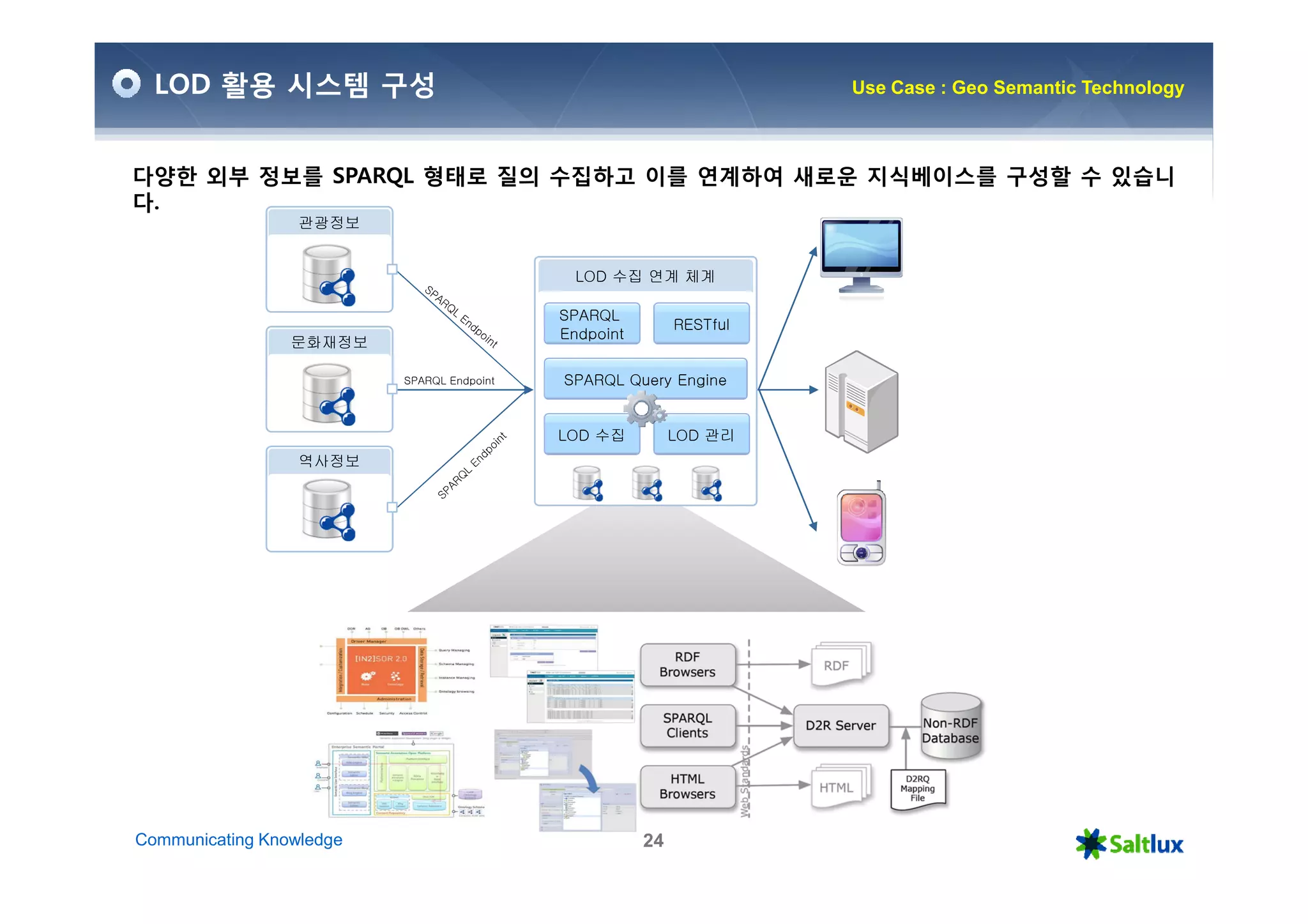 LOD 활용 시스템 구성                                                       Use Case : Geo Semantic Technology



다양한 외부 정보를 SPARQL 형태로 질의 수집하고 이를 연계하여 새로운 지식베이스를 구성할 수 있습니
다.
                  관광정보


                                              LOD 수집 연계 체계

                                            SPARQL
                                                            RESTful
                                            Endpoint
                 문화재정보

                          SPARQL Endpoint   SPARQL Query Engine


                                            LOD 수집          LOD 관리
                  역사정보




Communicating Knowledge                                24
 