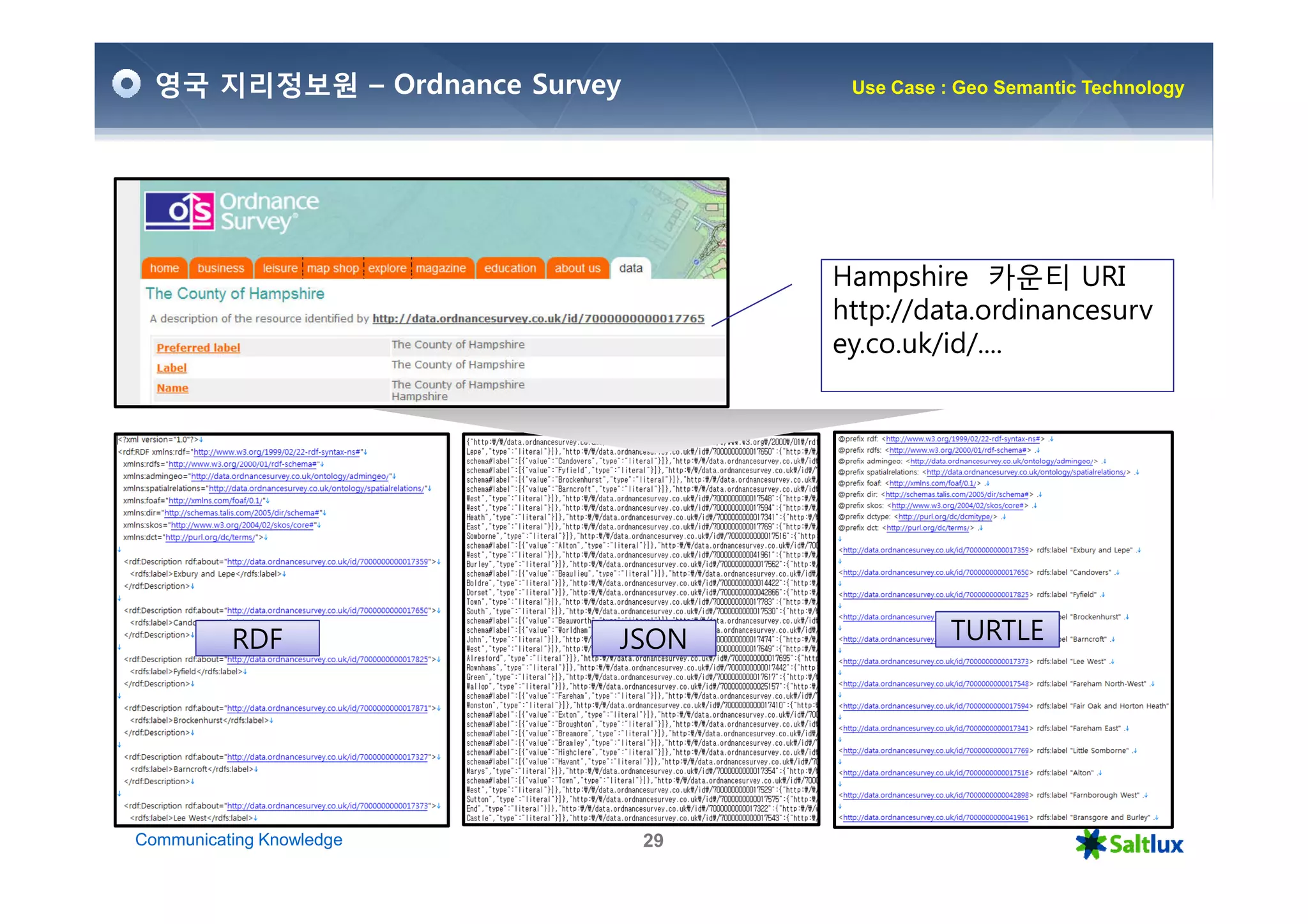 영국 지리정보원 – Ordnance Survey         Use Case : Geo Semantic Technology




                                    Hampshire 카운티 URI
                                    http://data.ordinancesurv
                                    ey.co.uk/id/....




          RDF              JSON                TURTLE




Communicating Knowledge        29
 