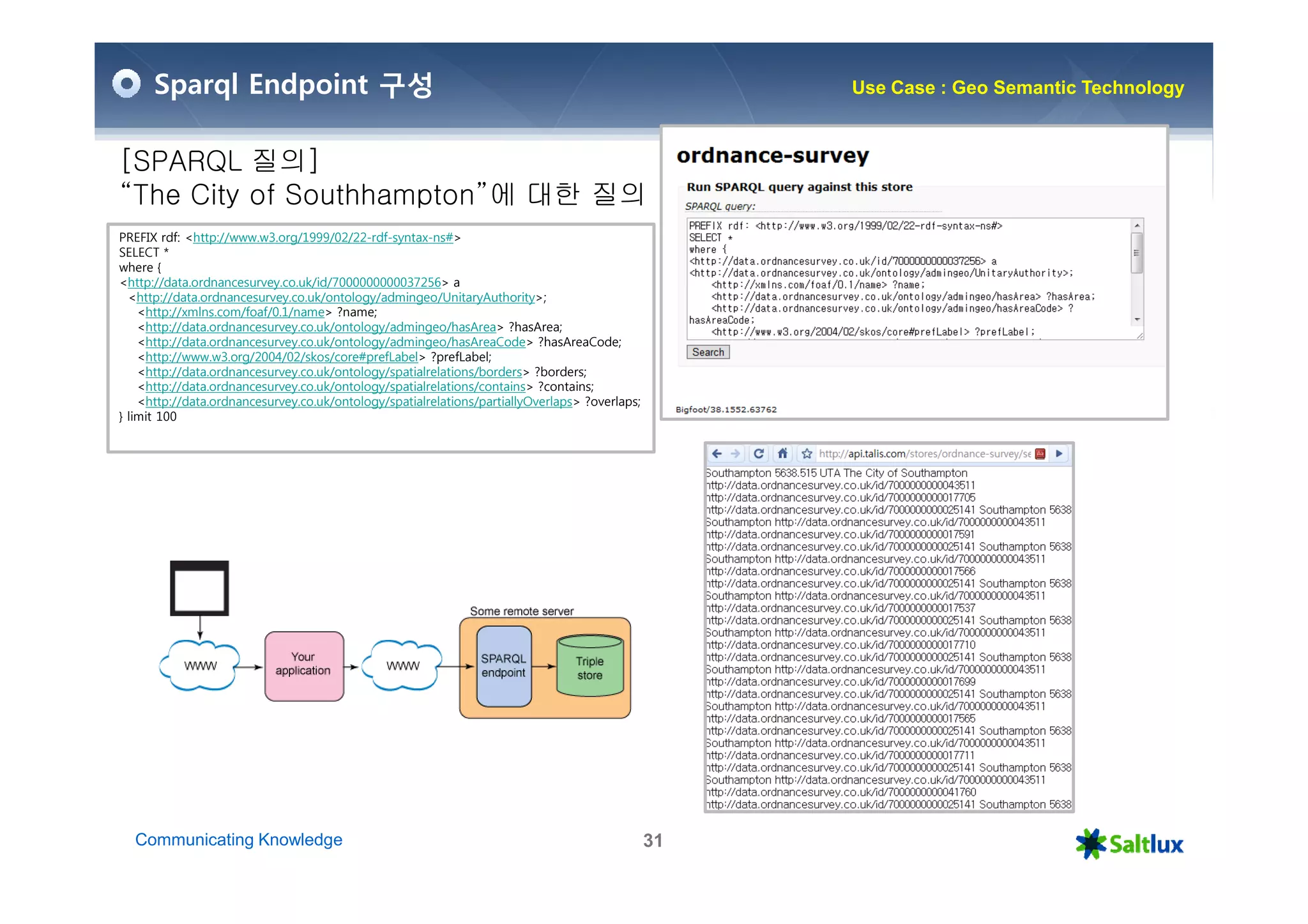 Sparql Endpoint 구성                                                                             Use Case : Geo Semantic Technology



[SPARQL 질의]
“The City of Southhampton”에 대한 질의
PREFIX rdf: <http://www.w3.org/1999/02/22-rdf-syntax-ns#>
SELECT *
where {
<http://data.ordnancesurvey.co.uk/id/7000000000037256> a
  <http://data.ordnancesurvey.co.uk/ontology/admingeo/UnitaryAuthority>;
    <http://xmlns.com/foaf/0.1/name> ?name;
    <http://data.ordnancesurvey.co.uk/ontology/admingeo/hasArea> ?hasArea;
    <http://data.ordnancesurvey.co.uk/ontology/admingeo/hasAreaCode> ?hasAreaCode;
    <http://www.w3.org/2004/02/skos/core#prefLabel> ?prefLabel;
    <http://data.ordnancesurvey.co.uk/ontology/spatialrelations/borders> ?borders;
    <http://data.ordnancesurvey.co.uk/ontology/spatialrelations/contains> ?contains;
    <http://data.ordnancesurvey.co.uk/ontology/spatialrelations/partiallyOverlaps> ?overlaps;
} limit 100




  Communicating Knowledge                                                                       31
 