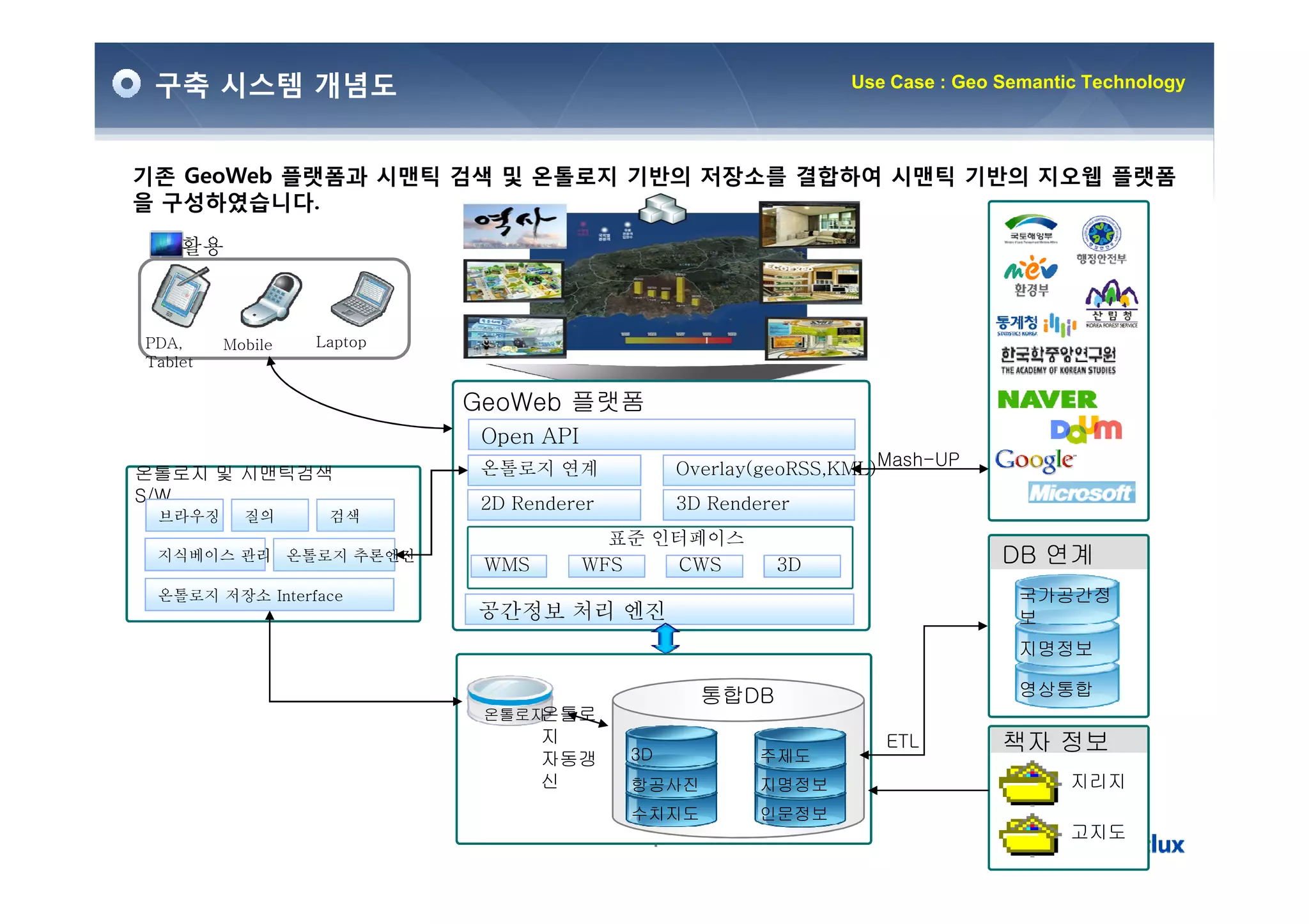 구축 시스템 개념도                                                    Use Case : Geo Semantic Technology




기존 GeoWeb 플랫폼과 시맨틱 검색 및 온톨로지 기반의 저장소를 결합하여 시맨틱 기반의 지오웹 플랫폼
을 구성하였습니다.

    활용



PDA,     Mobile   Laptop
Tablet

                           GeoWeb 플랫폼
                            Open API
온톨로지 및 시맨틱검색               온톨로지 연계             Overlay(geoRSS,KML) Mash-UP
                                                       geoRSS,KML)
S/W                        2D Renderer         3D Renderer
 브라우징      질의      검색
                                         표준 인터페이스
 지식베이스 관리 온톨로지 추론엔진
                            WMS        WFS   CWS        3D                    DB 연계
 온톨로지 저장소 Interface                                                             국가공간정
                           공간정보 처리 엔진                                           보
                                                                                지명정보

                                                 통합DB                           영상통합
                            온톨로지온톨로
                                  지                                ETL        책자 정보
                                  자동갱     3D           주제도
                                  신       항공사진         지명정보                          지리지
                                          수치지도         인문정보
                                           4                                         고지도
 