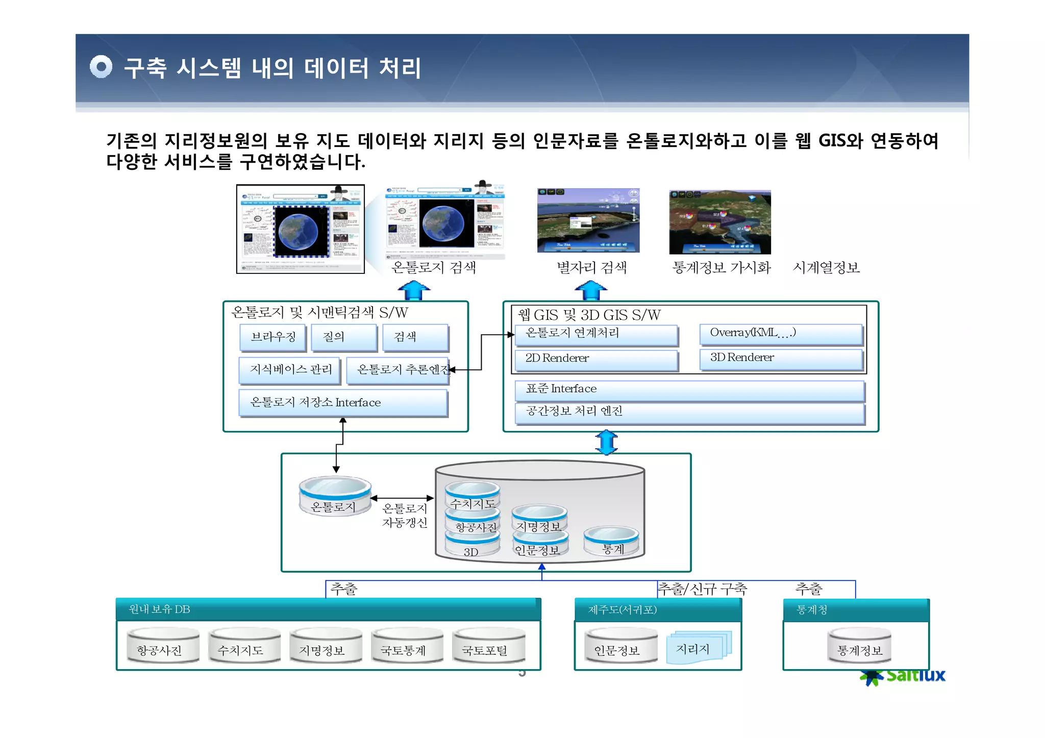 구축 시스템 내의 데이터 처리


기존의 지리정보원의 보유 지도 데이터와 지리지 등의 인문자료를 온톨로지와하고 이를 웹 GIS와 연동하여
다양한 서비스를 구연하였습니다.




                                  온톨로지 검색              별자리 검색           통계정보 가시화         시계열정보


            온톨로지 및 시맨틱검색 S/W                     웹 GIS 및 3D GIS S/W
             브라우징     질의          검색              온톨로지 연계처리                Overray(KML….)

                                                  2D Renderer              3D Renderer
             지식베이스 관리      온톨로지 추론엔진
                                                  표준 Interface
             온톨로지 저장소 Interface
                                                  공간정보 처리 엔진




                     온톨로지         온톨로지   수치지도
                                  자동갱신   항공사진    지명정보

                                          3D     인문정보            통계


                       추출                                              추출/신규 구축          추출
 원내보유 DB                                                    제주도(서귀포)                     통계청


  항공사진     수치지도     지명정보      국토통계        국토포털                  인문정보    지리지                    통계정보
                                                 5
 