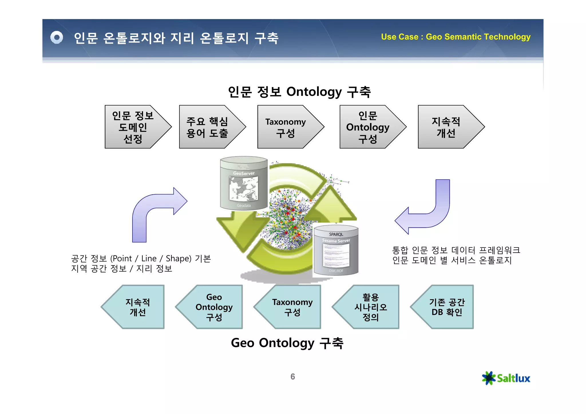인문 온톨로지와 지리 온톨로지 구축                                       Use Case : Geo Semantic Technology




                                  인문 정보 Ontology 구축
         인문 정보                                        인문
                         주요 핵심        Taxonomy                       지속적
          도메인                                       Ontology
                         용어 도출          구성                            개선
           선정                                         구성




                                                               통합 인문 정보 데이터 프레임워크
공간 정보 (Point / Line / Shape) 기본                                인문 도메인 별 서비스 온톨로지
지역 공간 정보 / 지리 정보


                             Geo                      활용
            지속적                        Taxonomy                     기존 공간
                           Ontology                  시나리오
             개선                           구성                        DB 확인
                             구성                       정의


                                  Geo Ontology 구축

                                          6
 