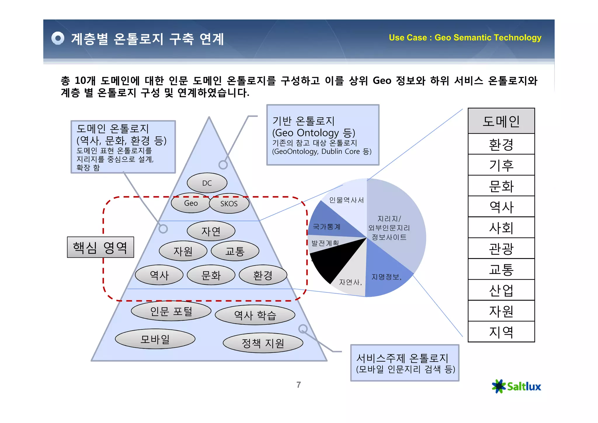 계층별 온톨로지 구축 연계                                                        Use Case : Geo Semantic Technology




총 10개 도메인에 대한 인문 도메인 온톨로지를 구성하고 이를 상위 Geo 정보와 하위 서비스 온톨로지와
계층 별 온톨로지 구성 및 연계하였습니다.


 도메인 온톨로지
                                        기반 온톨로지                                            도메인
                                        (Geo Ontology 등)
 (역사, 문화, 환경 등)                         기존의 참고 대상 온톨로지                                       환경
 도메인 표현 온톨로지를                           (GeoOntology, Dublin Core 등)
 지리지를 중심으로 설계,
 확장 함                                                                                        기후
                         DC
                                                                                             문화
                   Geo                                  인물역사서
                              SKOS
                                                                                             역사
                                                                   지리지/
                         자연
                                                   국가통계           외부인문지리                     사회
                                                                  정보사이트
                                                  발전계획
 핵심 영역            자원           교통                                                            관광
                                                  멀티미디어

             역사          문화           환경                           지명정보,
                                                                                             교통
                                                          자연사,
                                                                                             산업
             인문 포털              역사 학습                                                        자원

           모바일
                                                                                             지역
                                     정책 지원
                                                               서비스주제 온톨로지
                                                               (모바일 인문지리 검색 등)
                                              7
 