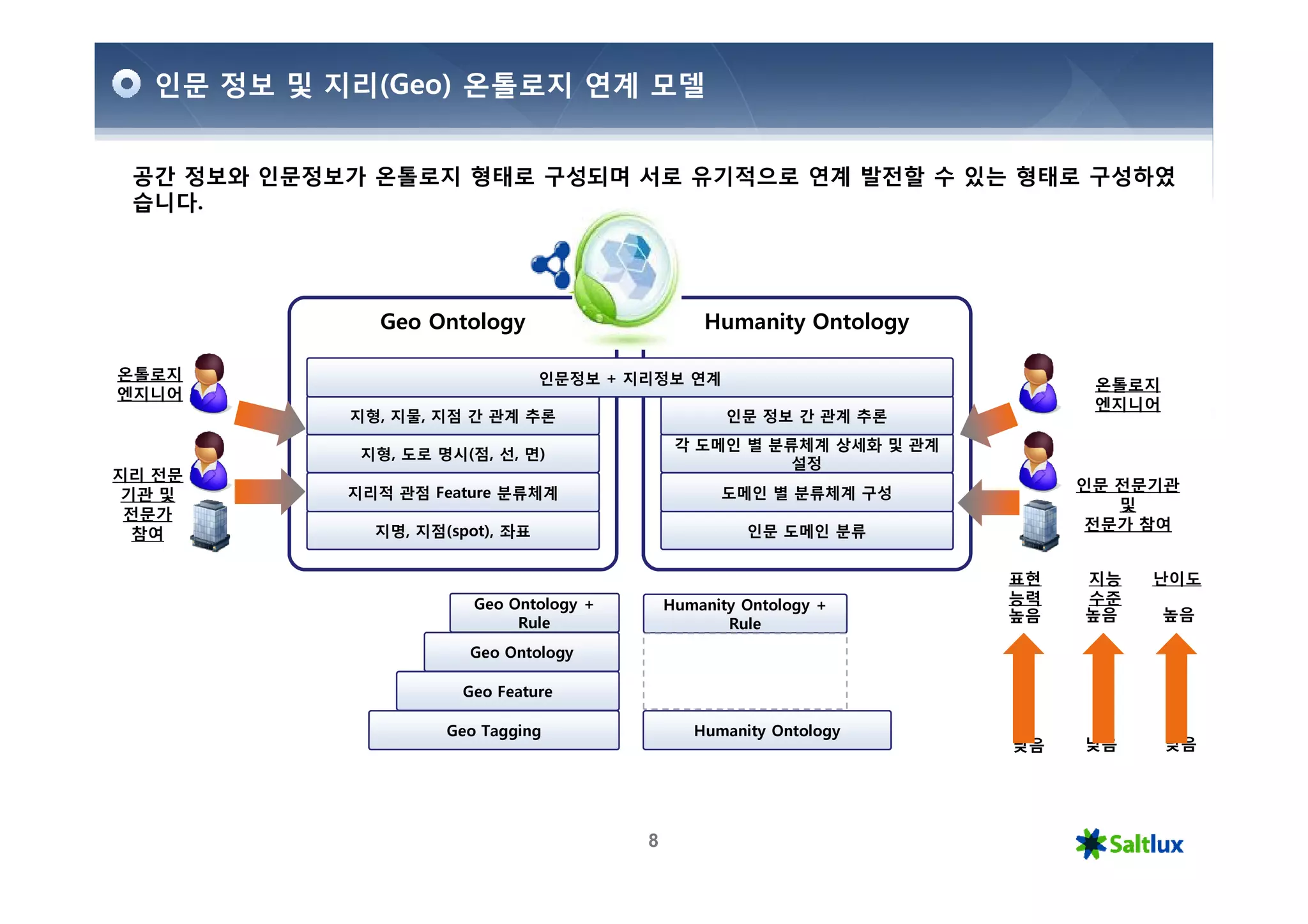 인문 정보 및 지리(Geo) 온톨로지 연계 모델


 공간 정보와 인문정보가 온톨로지 형태로 구성되며 서로 유기적으로 연계 발전할 수 있는 형태로 구성하였
 습니다.




              Geo Ontology                       Humanity Ontology

온톨로지                             인문정보 + 지리정보 연계                             온톨로지
엔지니어
                                                                            엔지니어
            지형, 지물, 지점 간 관계 추론                      인문 정보 간 관계 추론
                                              각 도메인 별 분류체계 상세화 및 관계
             지형, 도로 명시(점, 선, 면)
                                                        설정
지리 전문
            지리적 관점 Feature 분류체계                    도메인 별 분류체계 구성           인문 전문기관
 기관 및
                                                                              및
 전문가
              지명, 지점(spot), 좌표                        인문 도메인 분류             전문가 참여
  참여

                                                                      표현   지능   난이도
                        Geo Ontology +       Humanity Ontology +      능력   수준
                                                                      높음   높음      높음
                             Rule                   Rule
                       Geo Ontology

                       Geo Feature

                     Geo Tagging                Humanity Ontology
                                                                      낮음   낮음      낮음




                                         8
 