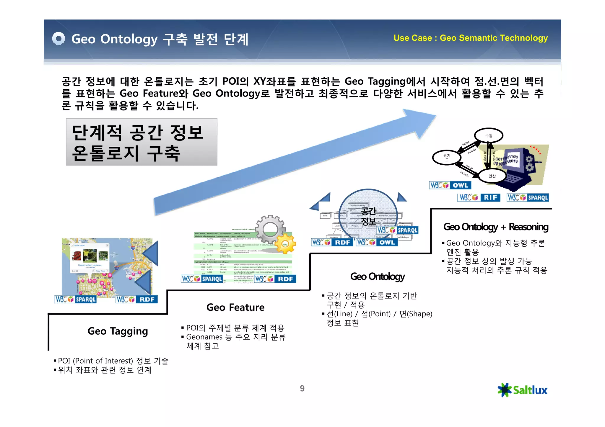 Geo Ontology 구축 발전 단계                                                    Use Case : Geo Semantic Technology




공간 정보에 대한 온톨로지는 초기 POI의 XY좌표를 표현하는 Geo Tagging에서 시작하여 점.선.면의 벡터
를 표현하는 Geo Feature와 Geo Ontology로 발전하고 최종적으로 다양한 서비스에서 활용할 수 있는 추
론 규칙을 활용할 수 있습니다.

   단계적 공간 정보                                                                                            수원




   온톨로지 구축




                                                                                                   close to


                                                                                                               close to
                                                                                          경기
                                                                                           도



                                                                                                              안산




                                                                   공간
                                                                   정보
                                                                                          Geo Ontology + Reasoning
                                                                                          Geo Ontology와 지능형 추론
                                                                                          엔진 활용
                                                                                          공간 정보 상의 발생 가능
                                                                                          지능적 처리의 추론 규칙 적용
                                                                Geo Ontology
                                                          공간 정보의 온톨로지 기반
                                   Geo Feature            구현 / 적용
                                                          선(Line) / 점(Point) / 면(Shape)
                                                          정보 표현
                                POI의 주제별 분류 체계 적용
       Geo Tagging              Geonames 등 주요 지리 분류
                                체계 참고
POI (Point of Interest) 정보 기술
위치 좌표와 관련 정보 연계

                                                      9
 