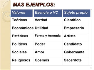 MAS EJEMPLOS:   Valores Esencia o VC Sujeto propio Teóricos Verdad Científico Económicos Utilidad Empresario Estéticos Forma y Armonía Artista Políticos Poder Candidato Sociales Amor Gobernante Religiosos Cosmos Sacerdote 