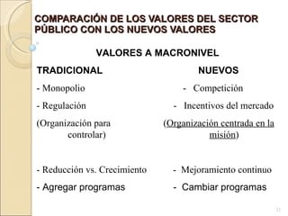 COMPARACIÓN DE LOS VALORES DEL SECTOR PÚBLICO CON LOS NUEVOS VALORES VALORES A MACRONIVEL TRADICIONAL   NUEVOS - Monopolio    -  Competición - Regulación   -  Incentivos del mercado (Organización para  ( Organización centrada en la    controlar)  misión ) - Reducción vs. Crecimiento  -  Mejoramiento continuo - Agregar programas   -  Cambiar programas   