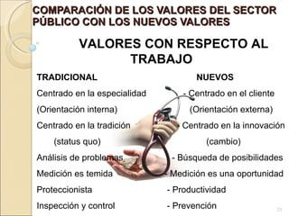 COMPARACIÓN DE LOS VALORES DEL SECTOR PÚBLICO CON LOS NUEVOS VALORES VALORES CON RESPECTO AL TRABAJO TRADICIONAL   NUEVOS Centrado en la especialidad  - Centrado en el cliente (Orientación interna)   (Orientación externa) Centrado en la tradición   - Centrado en la innovación (status quo)   (cambio) Análisis de problemas   - Búsqueda de posibilidades Medición es temida   - Medición es una oportunidad Proteccionista   - Productividad Inspección y control   - Prevención 