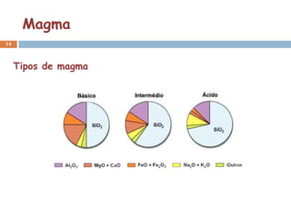 Magma
14



     Tipos de magma
 
