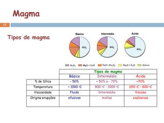 Magma
15



     Tipos de magma




                                           Tipos de magma
                               Básico        Intermédio           Ácido
              % de Sílica       - 50%       + 50% a - 70%         +70%
             Temperatura       + 1000 0C   800 0C - 1000 0C   650 0C – 800 0C
              Viscosidade       Fluido       Intermédia          Viscoso
            Origina erupções   efusivas        mistas           explosivas
 