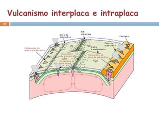 Vulcanismo interplaca e intraplaca
49
 