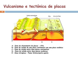 Vulcanismo e tectónica de placas
50




         A   – Zona de afastamento de placas - rifte
         B   – Zona de colisão de uma placa continental com uma placa oceânica
         C   – Zona de colisão entre duas placas continentais
         D   - Zona de colisão entre duas placas oceânicas
         E   – Zona intraplaca – Pluma térmica/ponto quente
 