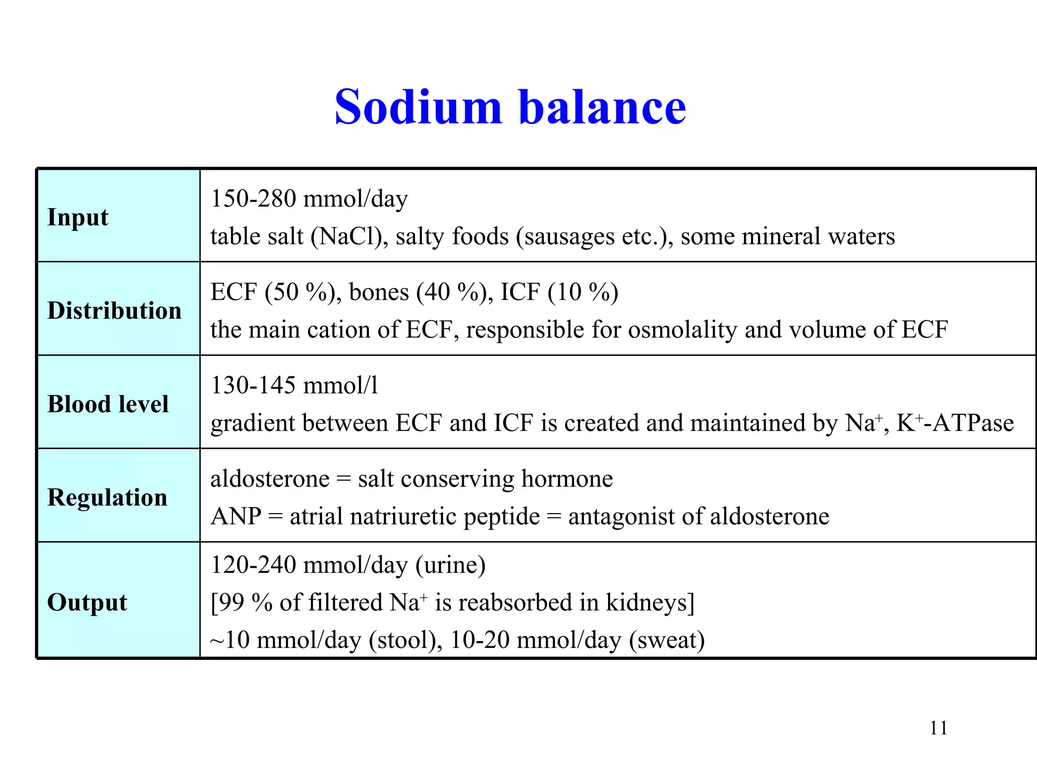 Sodium balance
               150-280 mmol/day
Input
               table salt (NaCl), salty foods (sausages etc.), some mineral waters

               ECF (50 %), bones (40 %), ICF (10 %)
Distribution
               the main cation of ECF, responsible for osmolality and volume of ECF

               130-145 mmol/l
Blood level
               gradient between ECF and ICF is created and maintained by Na+, K+-ATPase

               aldosterone = salt conserving hormone
Regulation
               ANP = atrial natriuretic peptide = antagonist of aldosterone
               120-240 mmol/day (urine)
Output         [99 % of filtered Na+ is reabsorbed in kidneys]
               ~10 mmol/day (stool), 10-20 mmol/day (sweat)


                                                                                     11
 